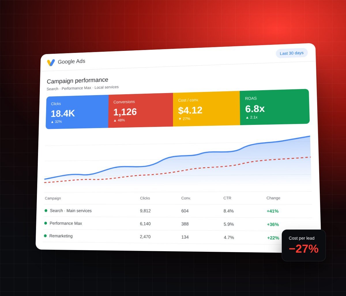 Google Ads campaign dashboard showing clicks and conversions